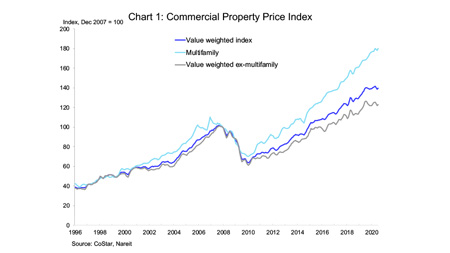 Access here alternative investment news about Cre Transactions Volumes Down, But Prices Steady | Nareit
