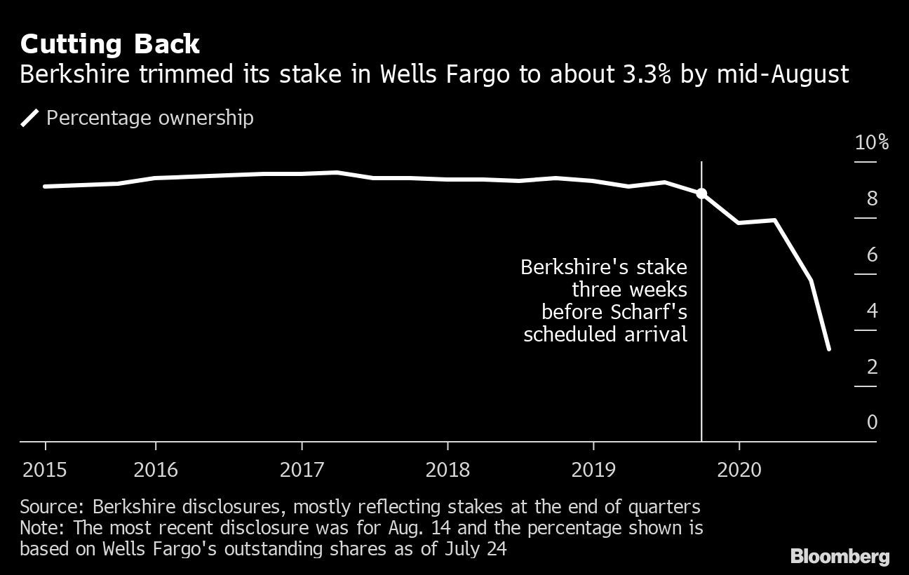 Access here alternative investment news about Buffett Inches Toward Wells Fargo Exit As Scharf Sets Course