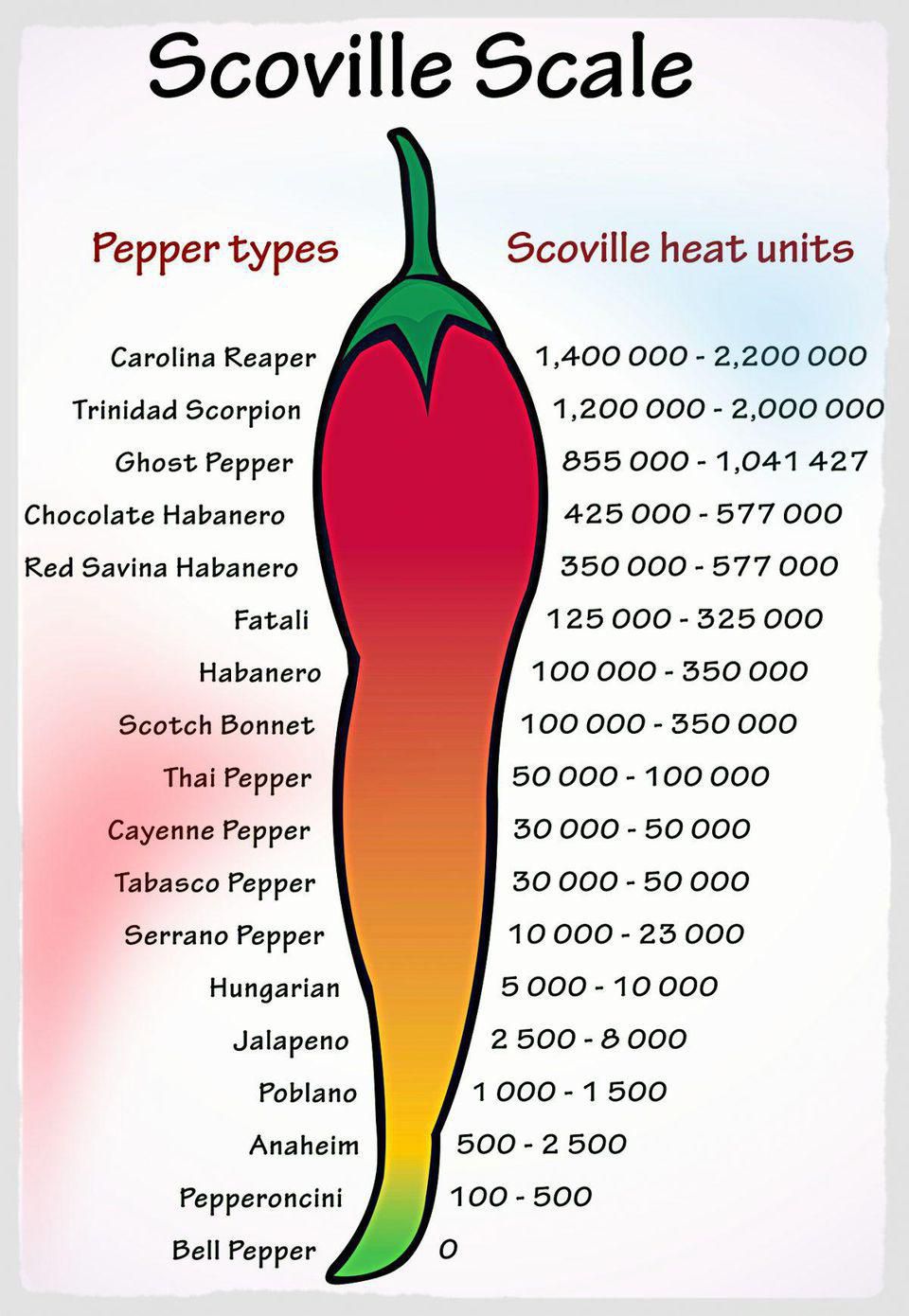 Access here alternative investment news about A Scoville Heat Scale For Measuring The Progress Of Emerging Technologies In 2021