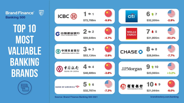 Access here alternative investment news about Brand Value Of World’s Largest Banks Contracts For Second Year Running But Reputation Redemption Could Signal Road To Recovery In Pandemic Aftermath - Total Brand Value Of Top Uk Banks Drops 15%