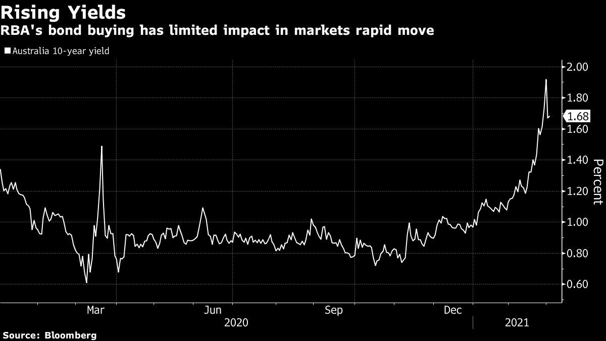 Access here alternative investment news about Central Bank At Cusp Of Reflation Trade Girds For Long Fight
