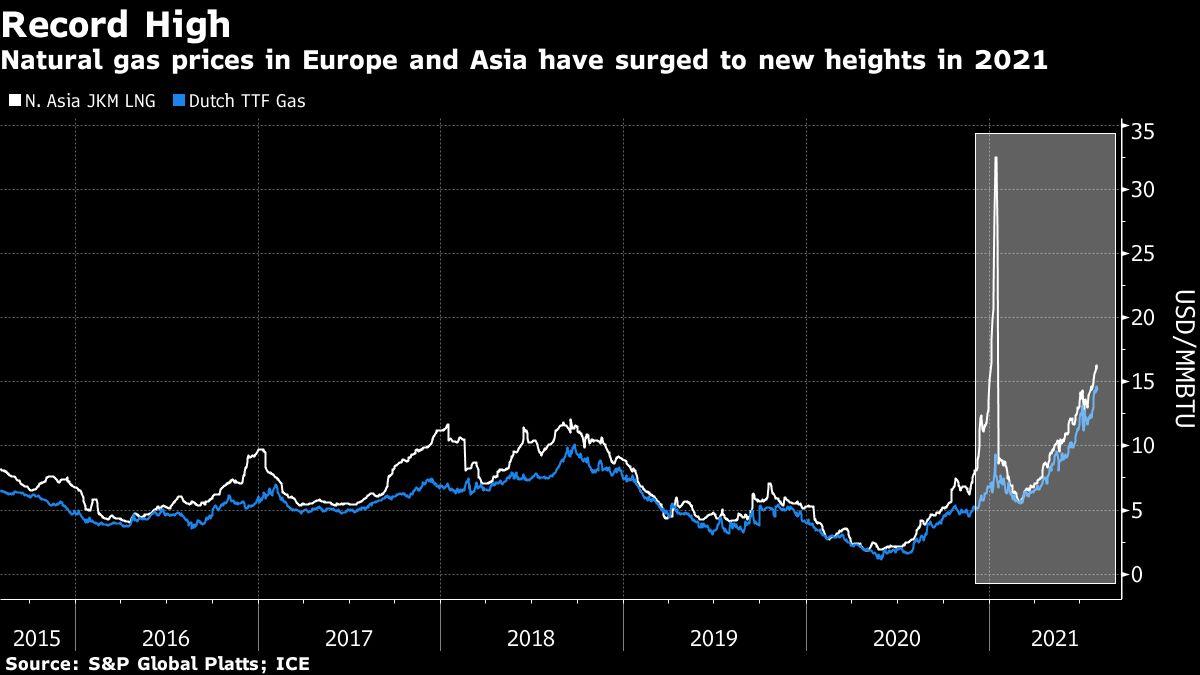 Access here alternative investment news about The Era Of Cheap Natural Gas Ends As Prices Surge By 1,000%