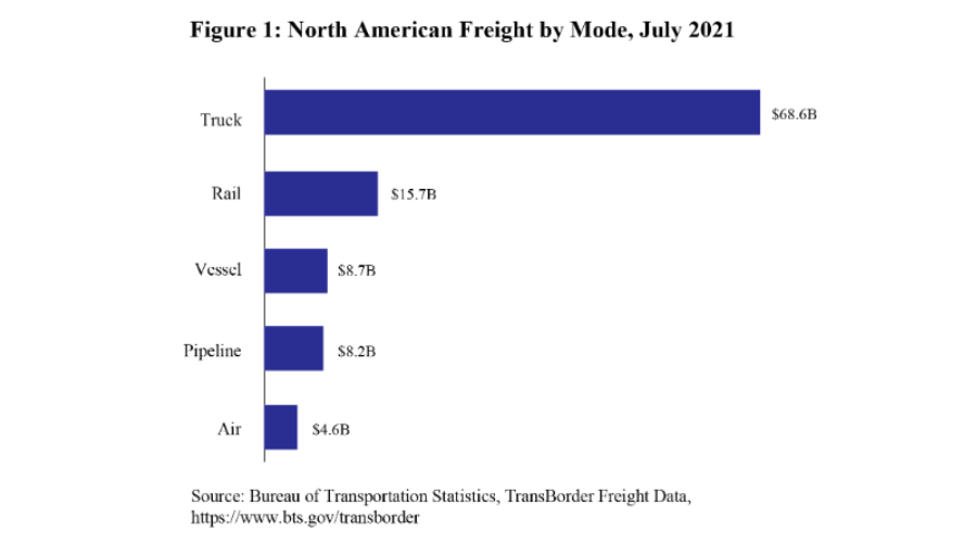 Access here alternative investment news about Rail News - North American Transborder Freight Moved By Rail Rose In July. For Railroad Career Professionals