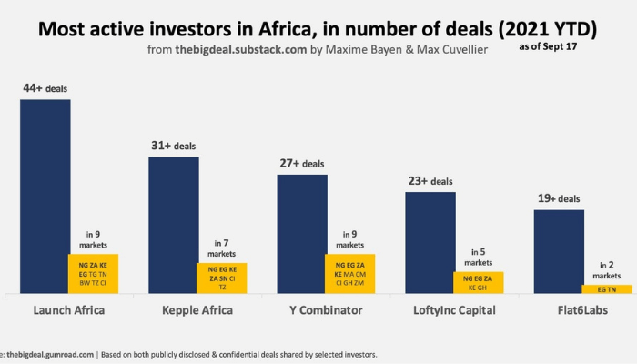 Access here alternative investment news about Here's 5 Most Active Investors In African Startups - Businessday Ng