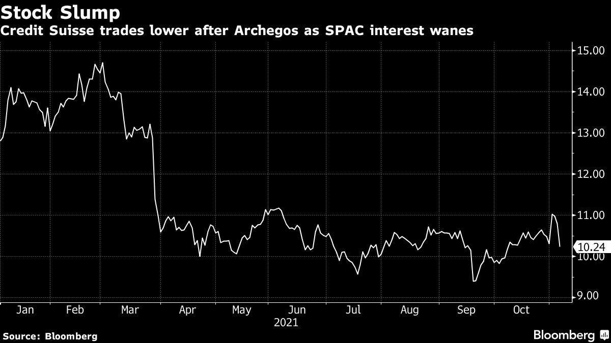 Access here alternative investment news about Credit Suisse Eclipsed In Equity Underwriting After Archegos