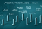 Access here alternative investment news about 20 Largest Private Foundations In America - Part II